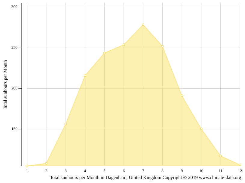 Dagenham climate Weather Dagenham & temperature by month