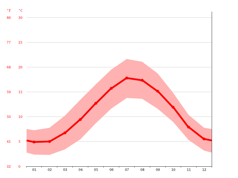 Dagenham climate Weather Dagenham & temperature by month