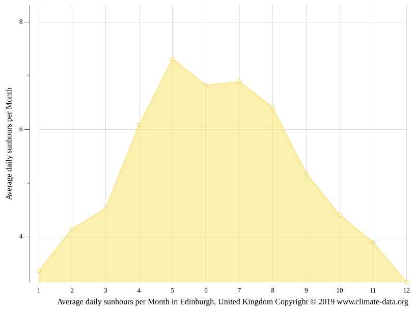 Edinburgh climate Average Temperature by month, Edinburgh water