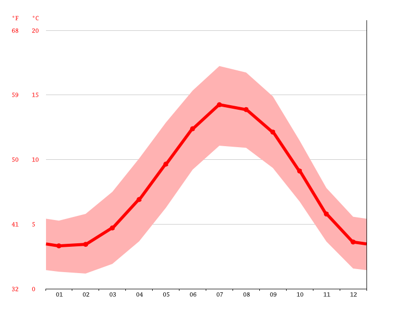 Edinburgh climate Average Temperature by month, Edinburgh water