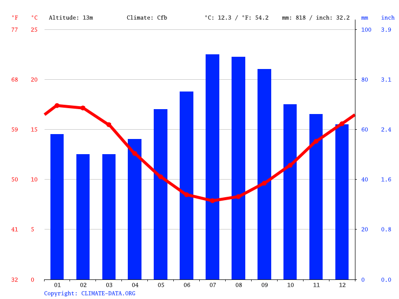 Latrobe climate Weather Latrobe & temperature by month