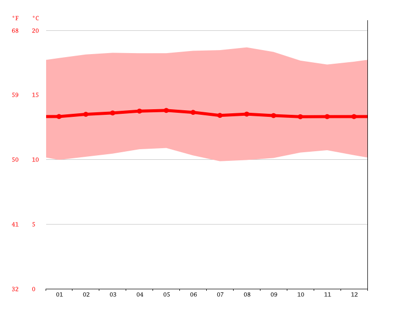 San José de la Montaña climate Average Temperature, weather by month