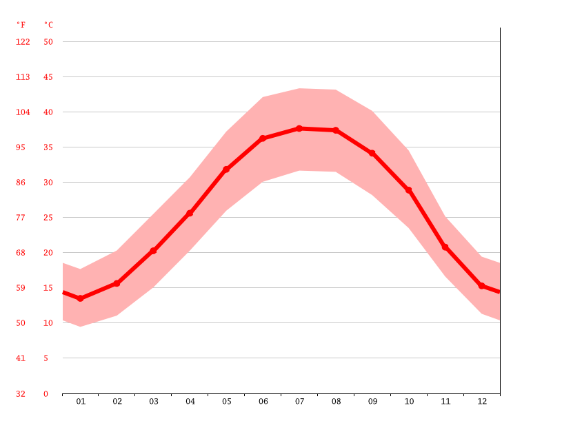 Kuwait City climate Average Temperature by month, Kuwait City water