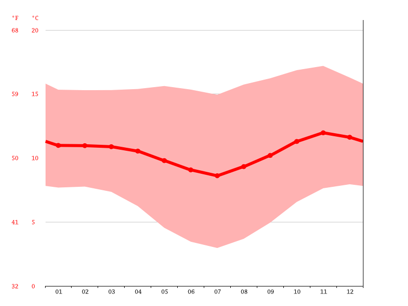 Climate El Paso Temperature, Climograph, Climate table for El Paso