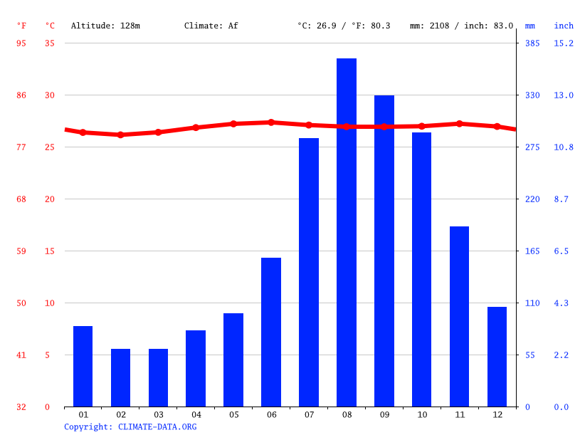 Climate Guam Temperature, climate graph, Climate table for Guam