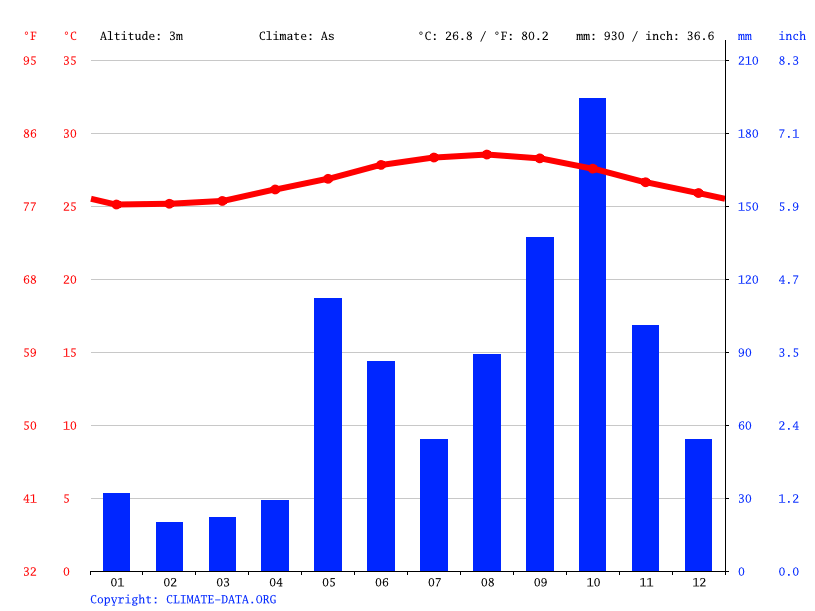 Cayman Islands climate Average Temperature, weather by month, Cayman