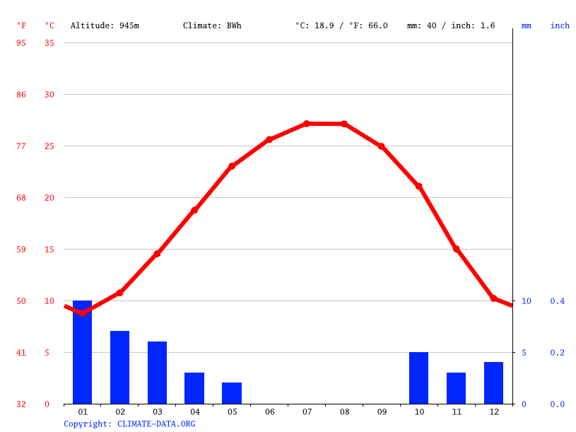 Rum climate Weather Rum & temperature by month