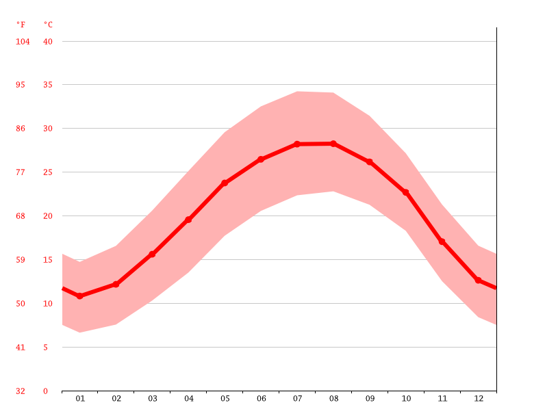Al Iraq climate Average Temperature, weather by month, Al Iraq weather