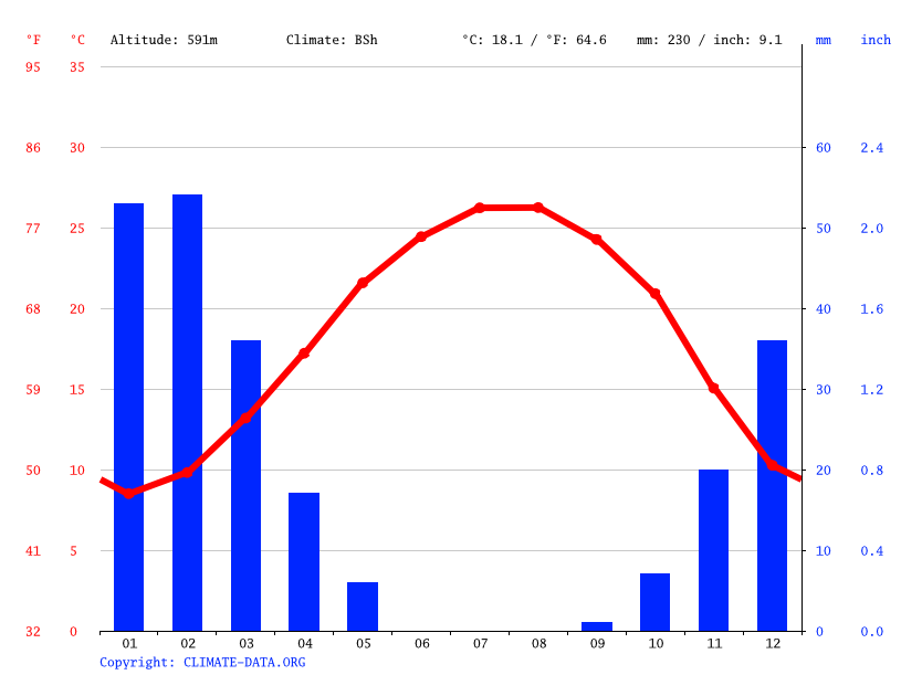 Burma climate Average Temperature, weather by month, Burma weather