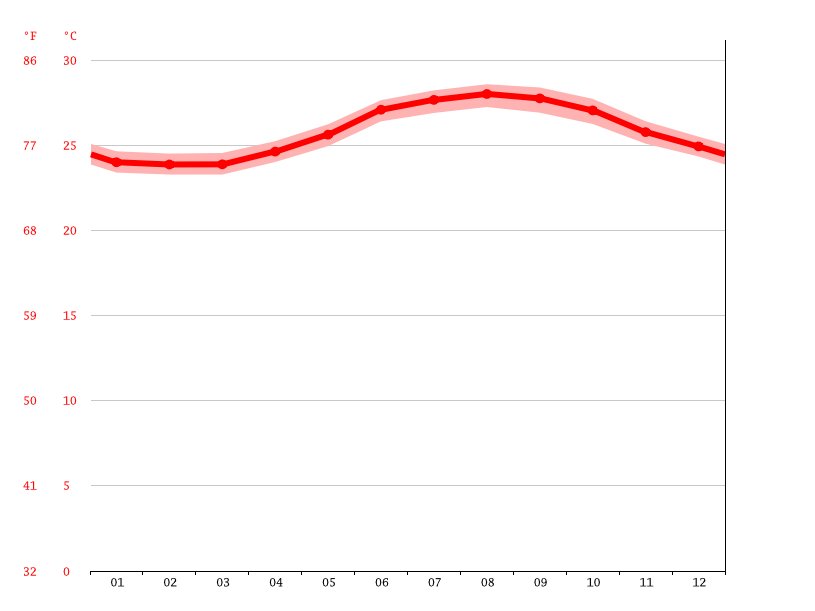 Clima Browns Settlement Temperatura, Climograma y Temperatura del agua