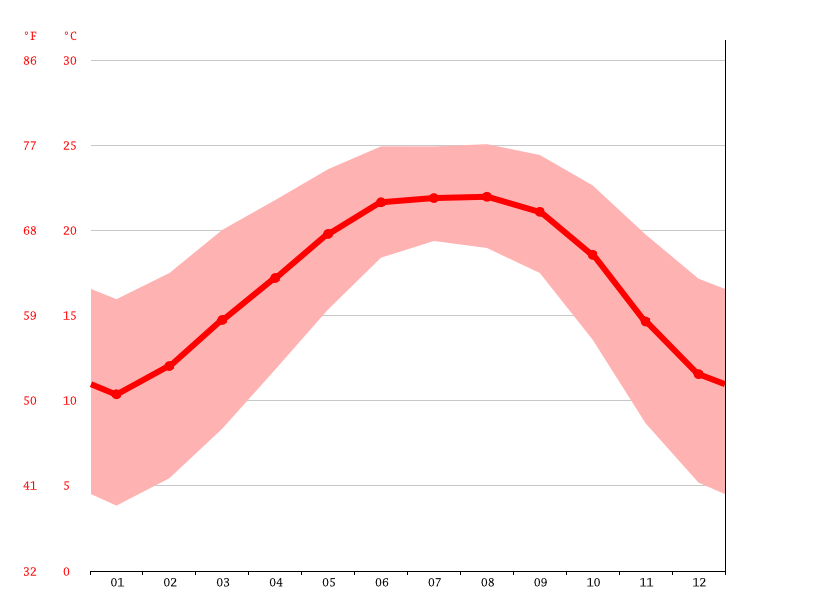 Climate Arunachal Pradesh Temperature, climate graph, Climate table