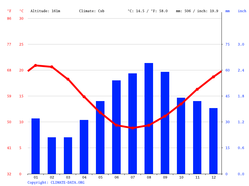 Edenhope climate Weather Edenhope & temperature by month