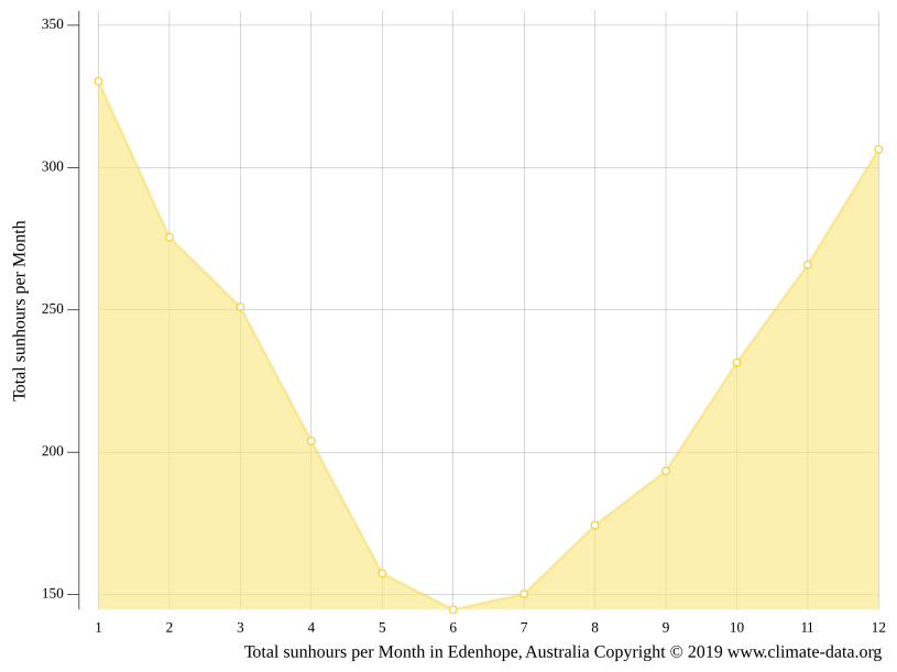 Edenhope climate Weather Edenhope & temperature by month