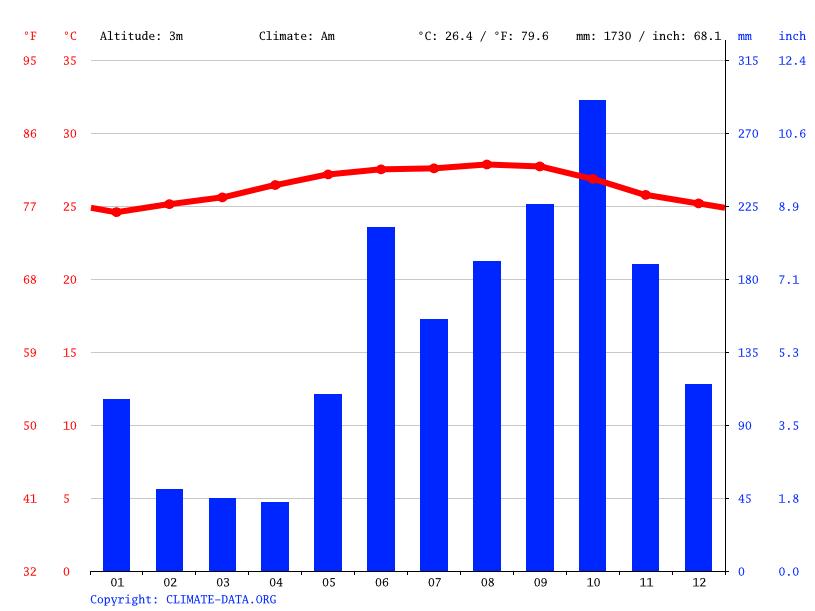 San Pedro climate Average Temperature by month, San Pedro water