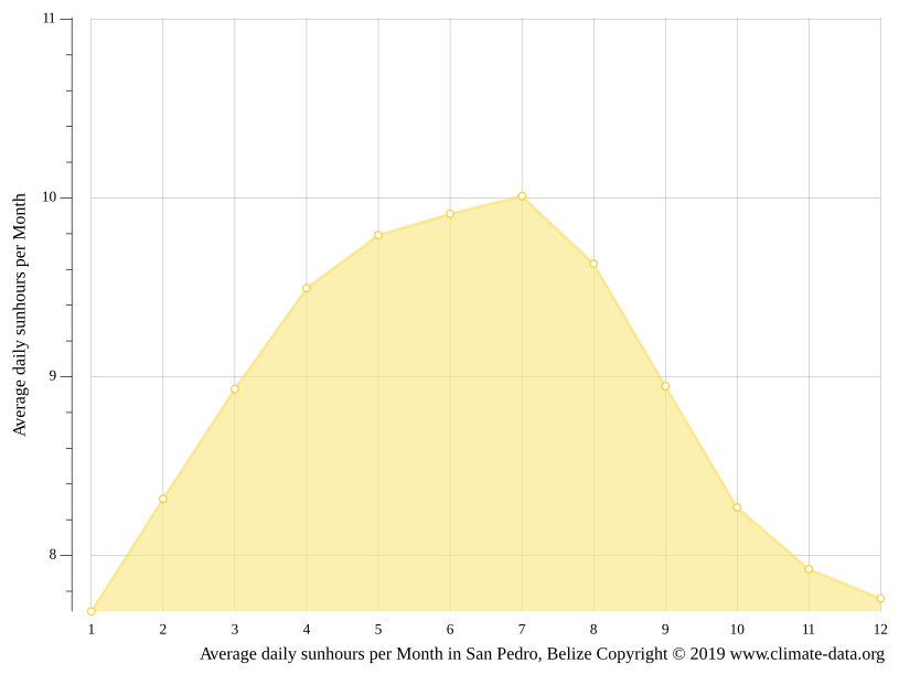San Pedro climate Average Temperature by month, San Pedro water