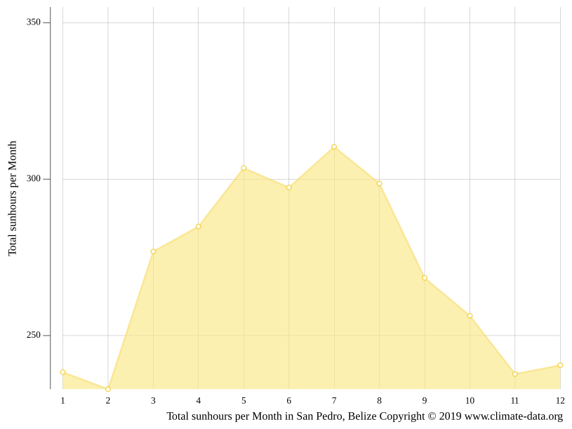 San Pedro climate Average Temperature by month, San Pedro water