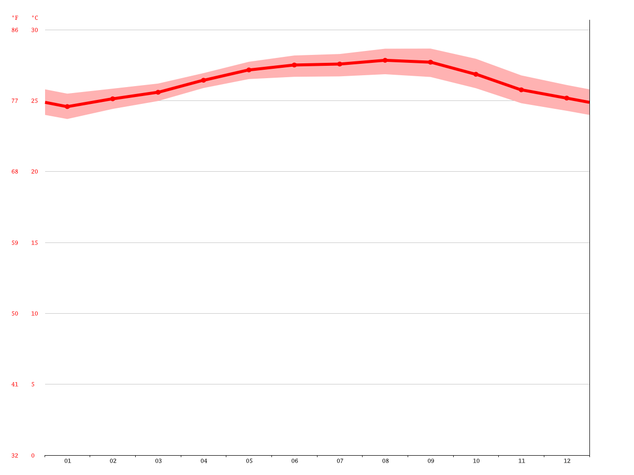 San Pedro climate Average Temperature, weather by month, San Pedro
