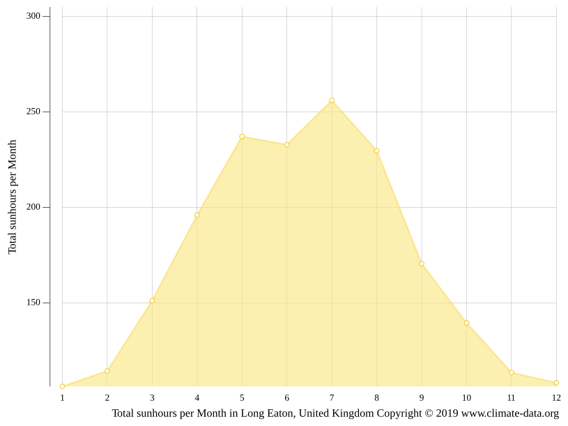 Long Eaton climate Weather Long Eaton & temperature by month