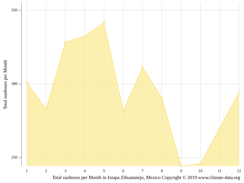 Clima Ixtapa Zihuatanejo Temperatura, Climograma y Temperatura del