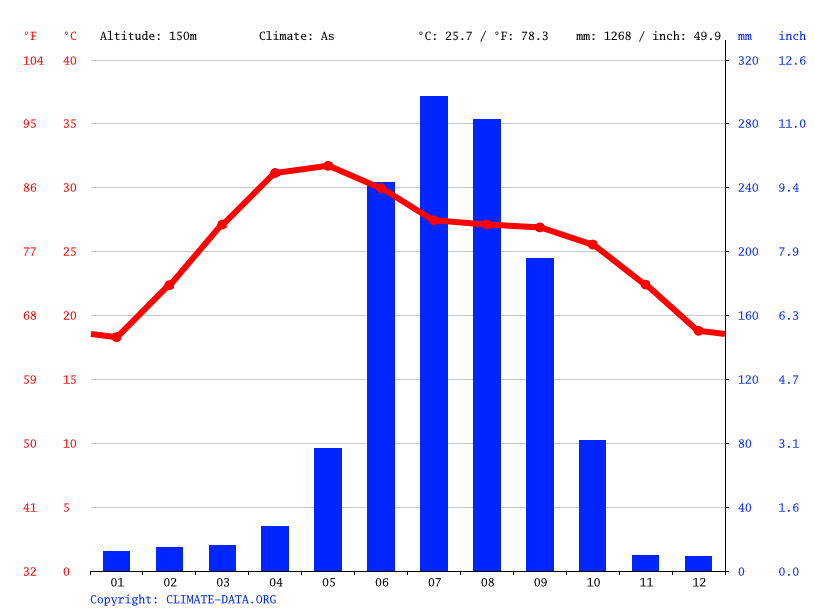 Jamshedpur climate Weather Jamshedpur & temperature by month