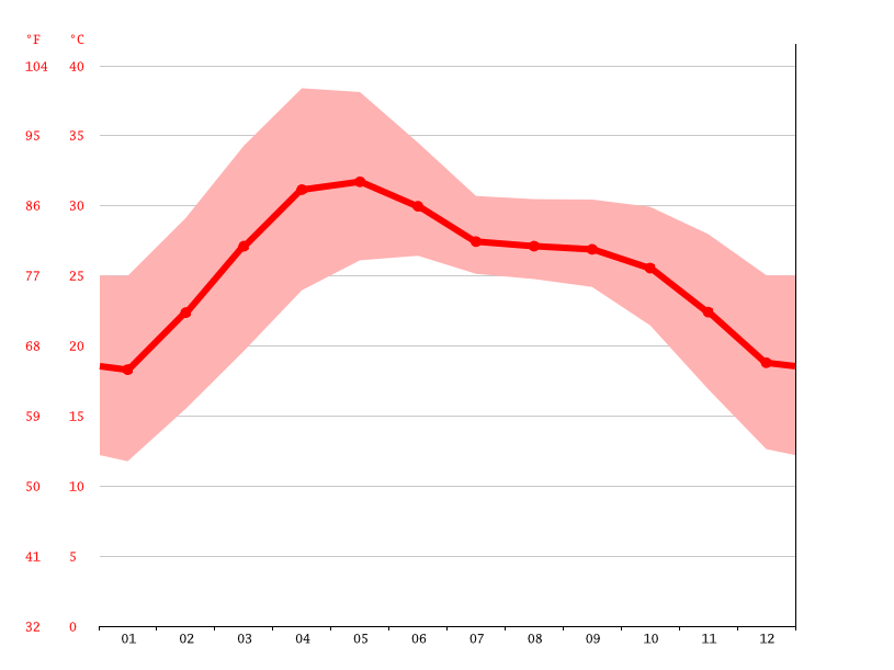 Jamshedpur climate Weather Jamshedpur & temperature by month