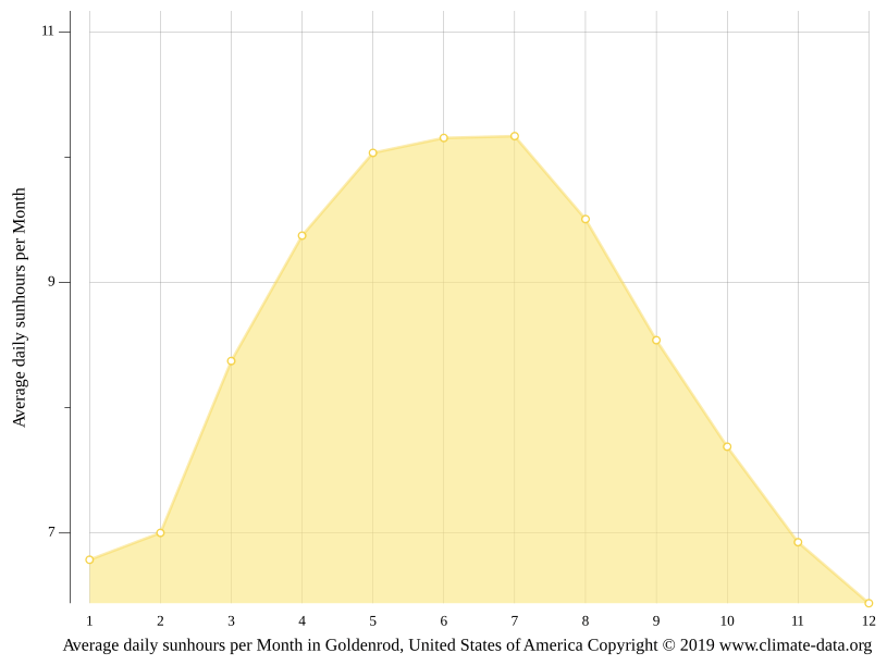 Goldenrod climate Weather Goldenrod & temperature by month