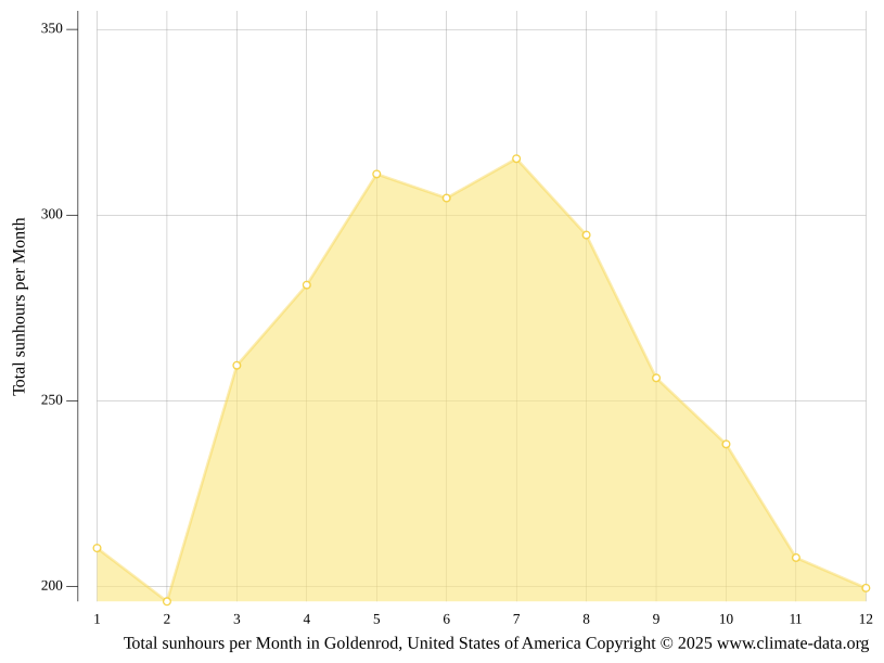 Goldenrod climate Weather Goldenrod & temperature by month