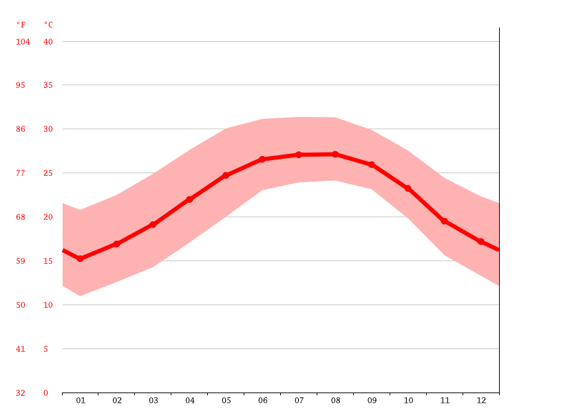 Goldenrod climate Weather Goldenrod & temperature by month