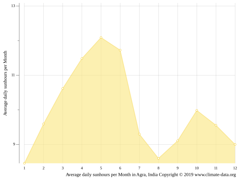 Agra climate Weather Agra & temperature by month