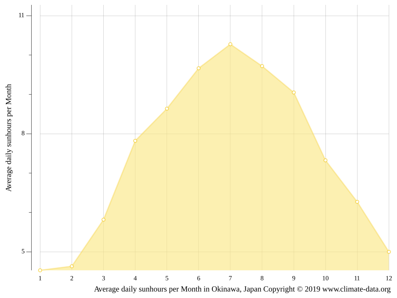 Okinawa climate Average Temperature by month, Okinawa water temperature