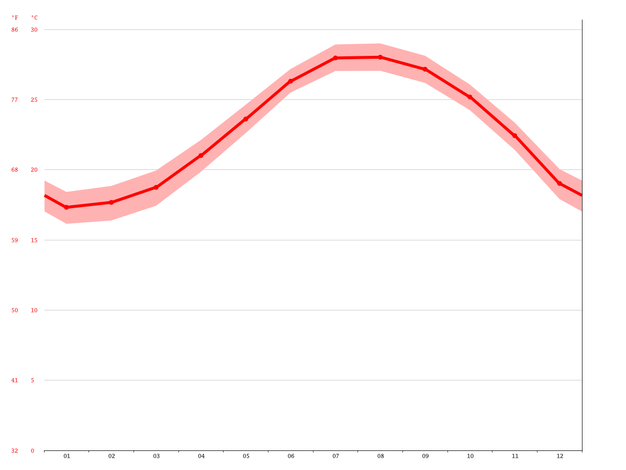 Okinawa climate Average Temperature, weather by month, Okinawa water