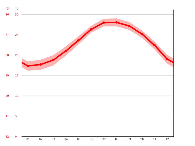 Okinawa climate Average Temperature, weather by month, Okinawa weather