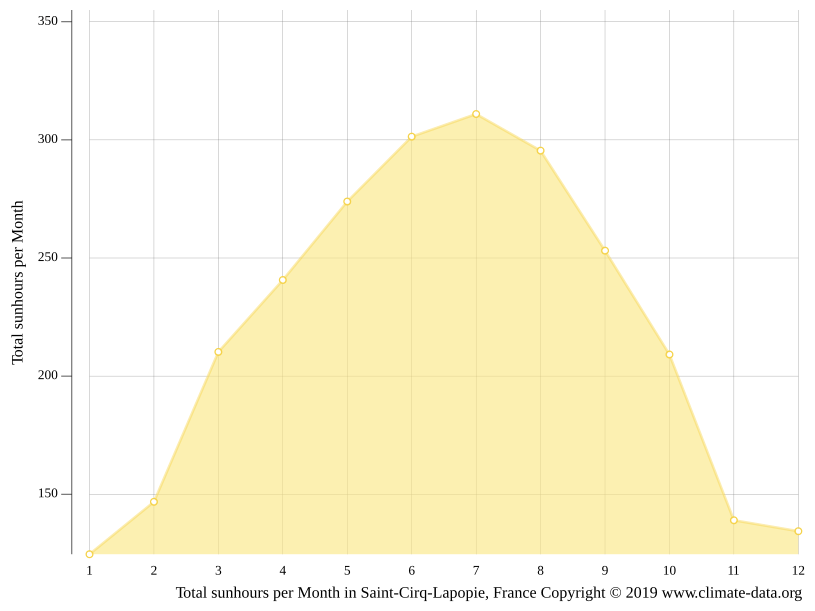 Climat SaintCirqLapopie Pluviométrie et Température moyenne Saint