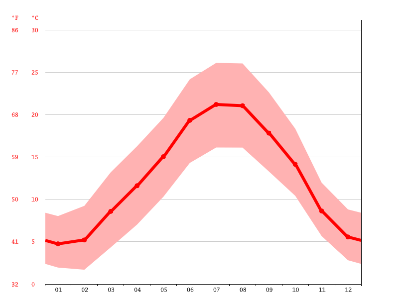 Climat SaintCirqLapopie Pluviométrie et Température moyenne Saint