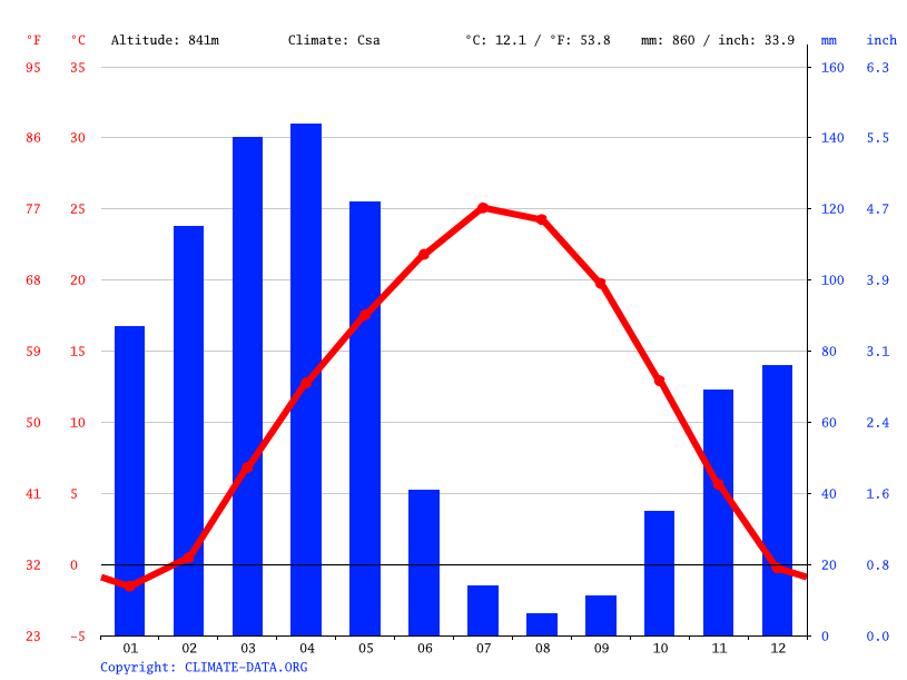 Climate of Tajikistan Temperature, Climograph, Climate table for
