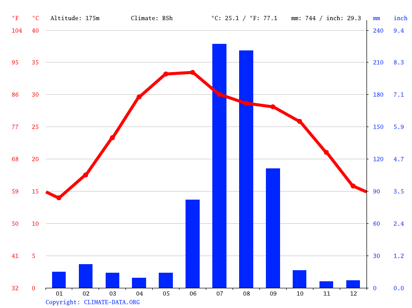 Mathura climate Weather Mathura & temperature by month