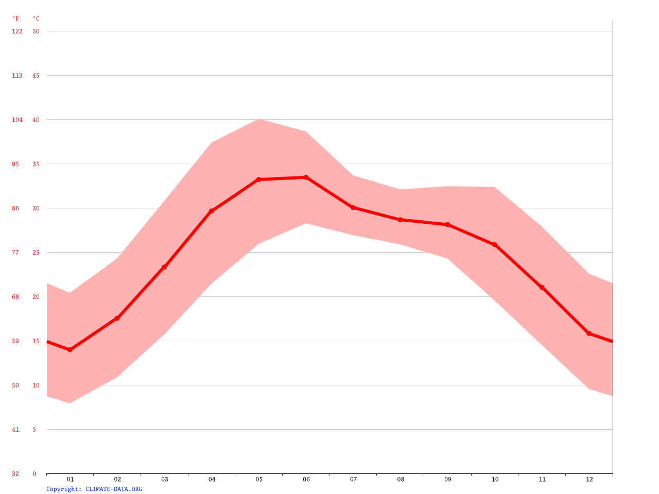 Mathura climate Average Temperature, weather by month, Mathura weather