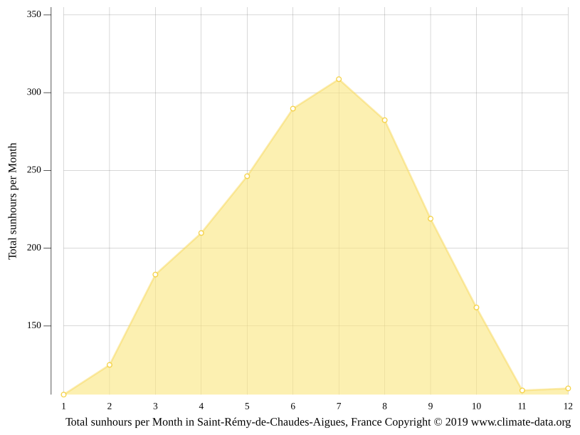 Climat SaintRémydeChaudesAigues Pluviométrie et Température
