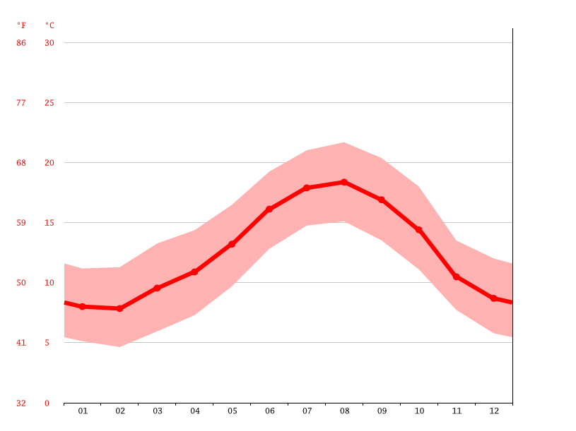 Clima Muros de Nalón Temperatura, Climograma y Temperatura del agua de