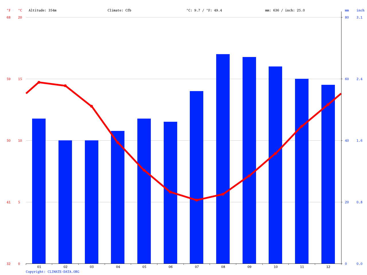 Bothwell climate Average Temperature, weather by month, Bothwell
