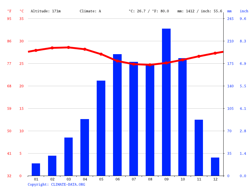 Agate climate Average Temperature, weather by month, Agate weather