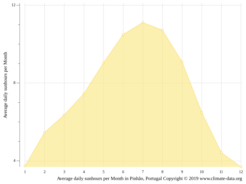 Pinhão climate Weather Pinhão & temperature by month
