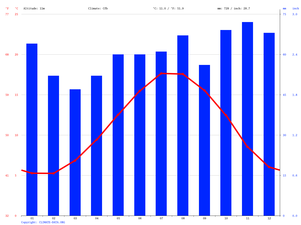 Canterbury climate Average Temperature, weather by month, Canterbury