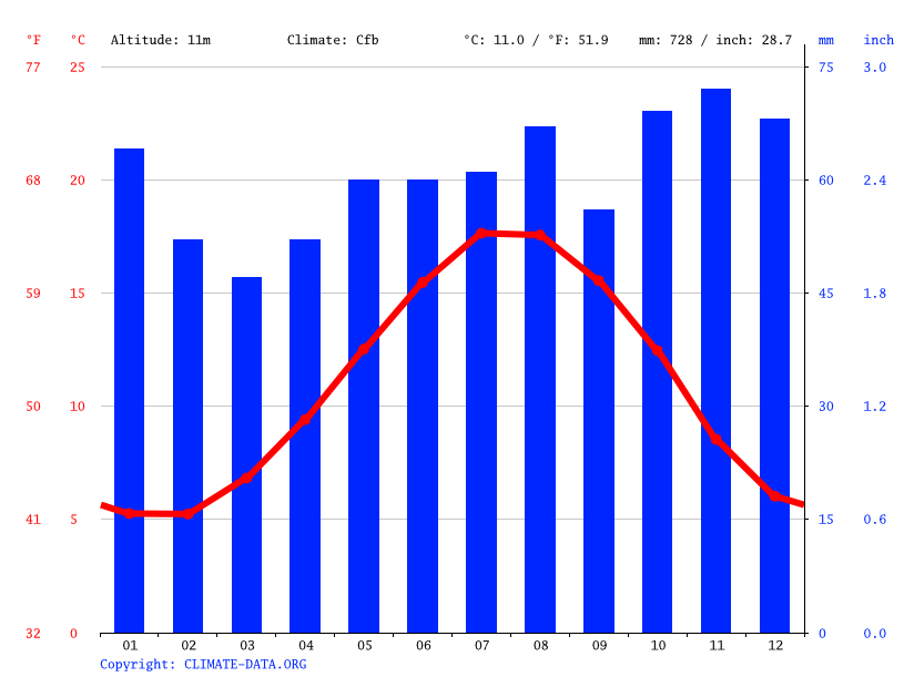 Canterbury climate Weather Canterbury & temperature by month