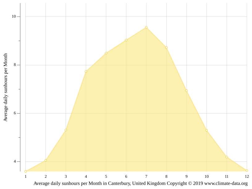 Canterbury climate Weather Canterbury & temperature by month