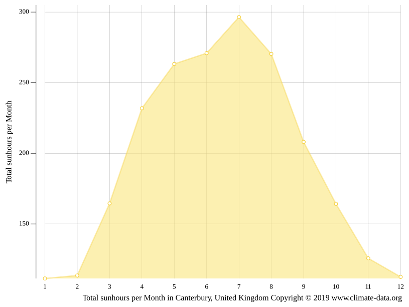 Canterbury climate Weather Canterbury & temperature by month