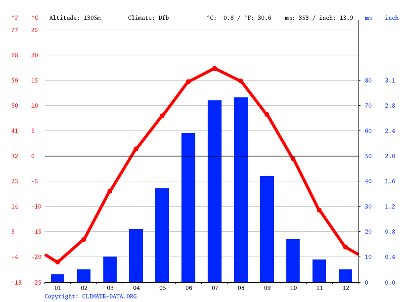 Ulaanbaatar climate Average Temperature, weather by month, Ulaanbaatar