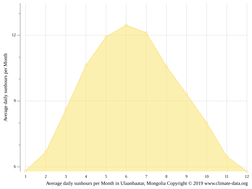 Ulaanbaatar climate Weather Ulaanbaatar & temperature by month