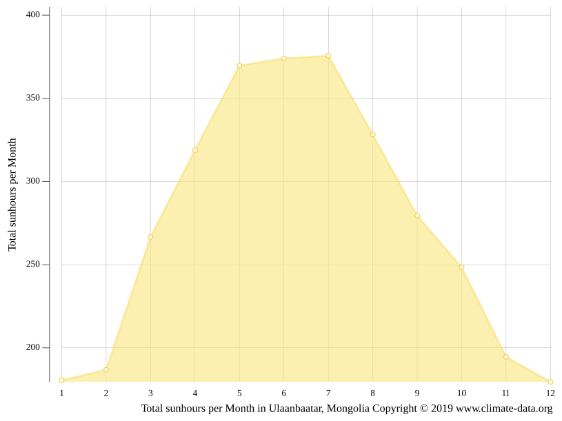Ulaanbaatar climate Average Temperature, weather by month, Ulaanbaatar