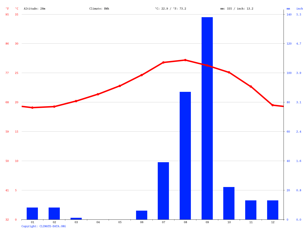 Todos Santos climate Average Temperature, weather by month, Todos